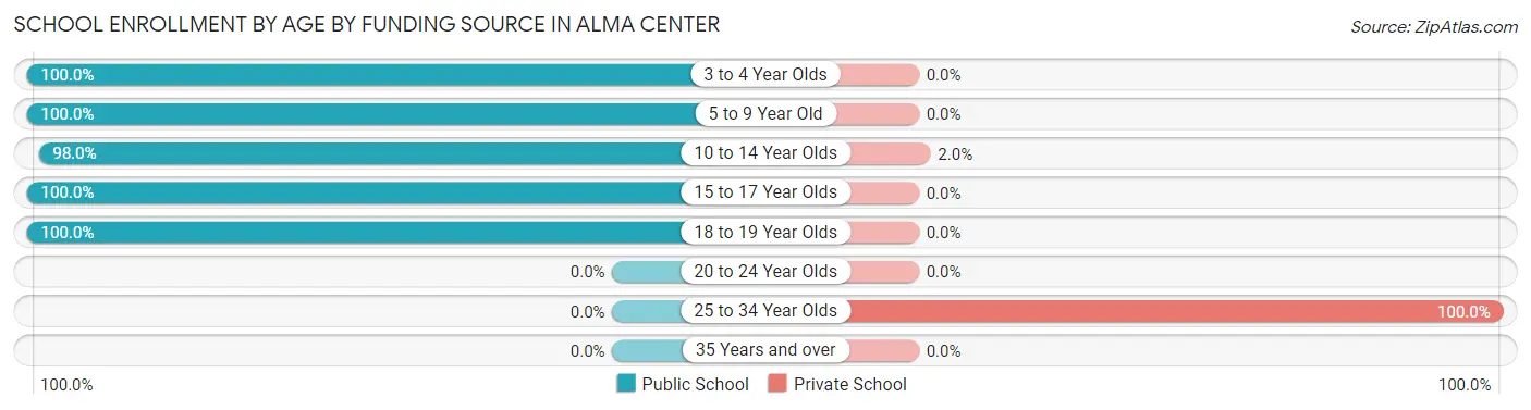School Enrollment by Age by Funding Source in Alma Center