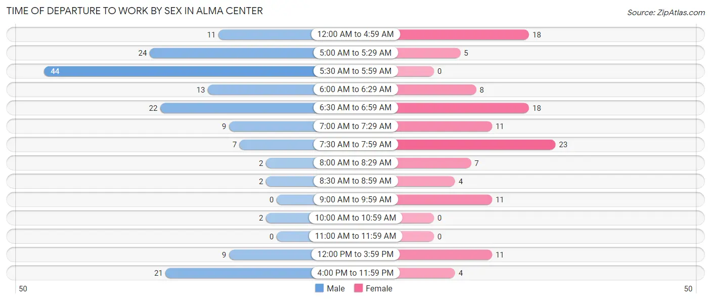 Time of Departure to Work by Sex in Alma Center