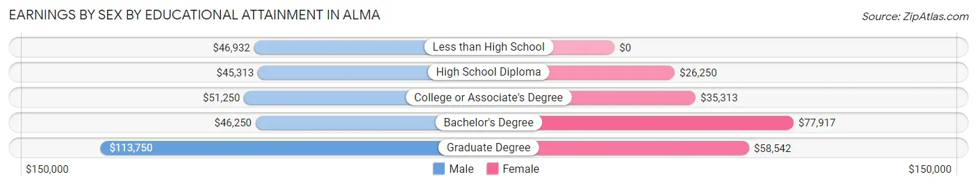 Earnings by Sex by Educational Attainment in Alma