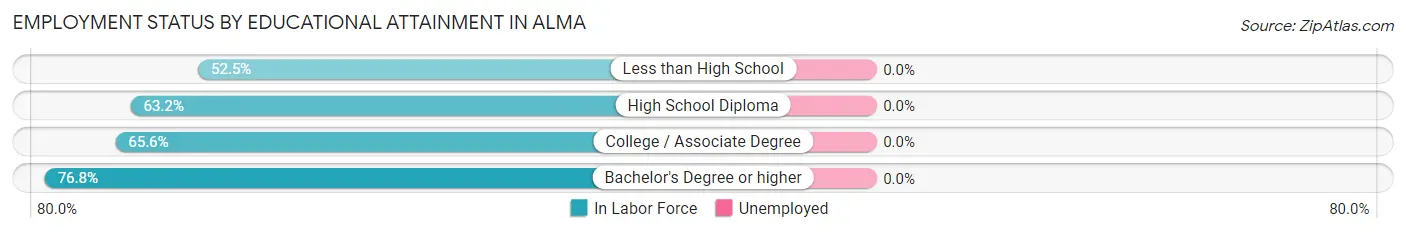 Employment Status by Educational Attainment in Alma