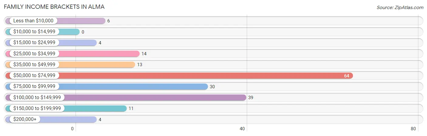 Family Income Brackets in Alma