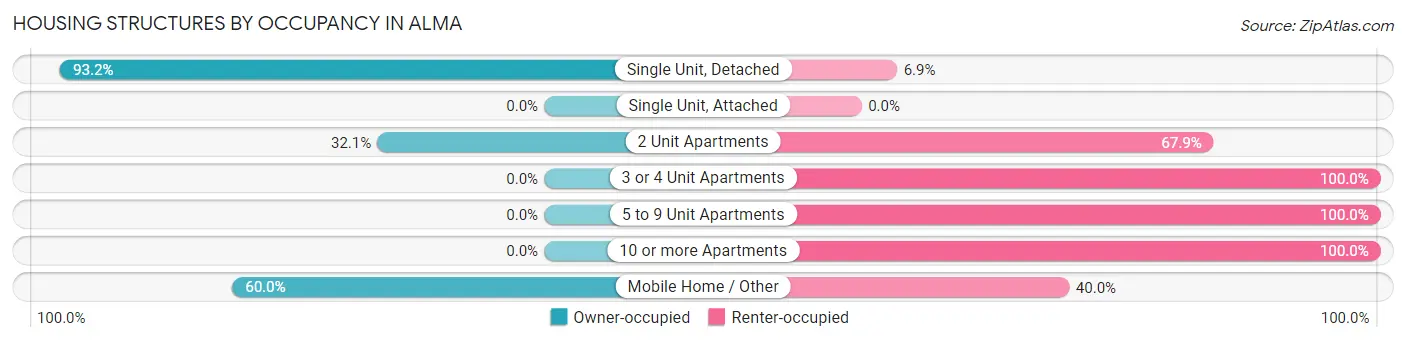 Housing Structures by Occupancy in Alma