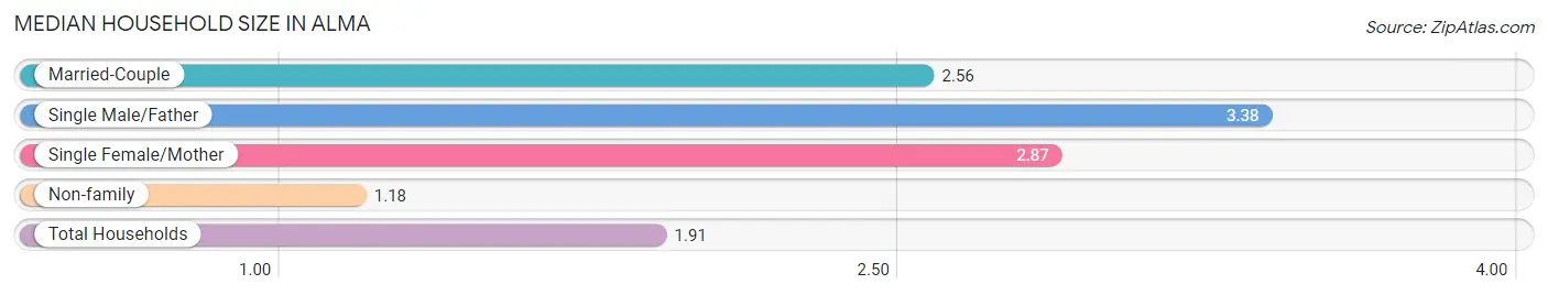 Median Household Size in Alma