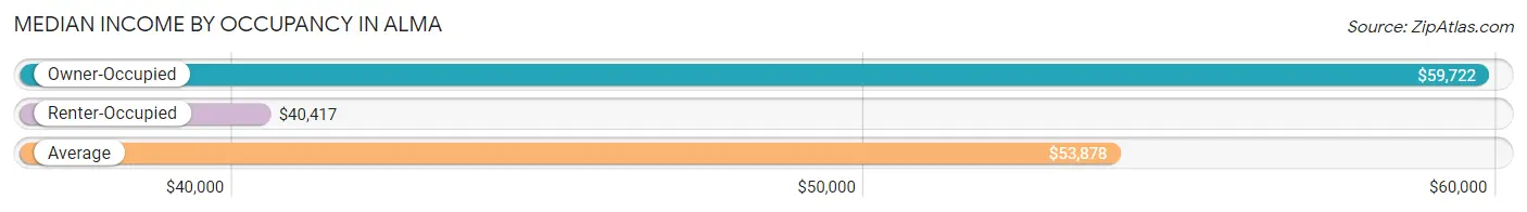 Median Income by Occupancy in Alma