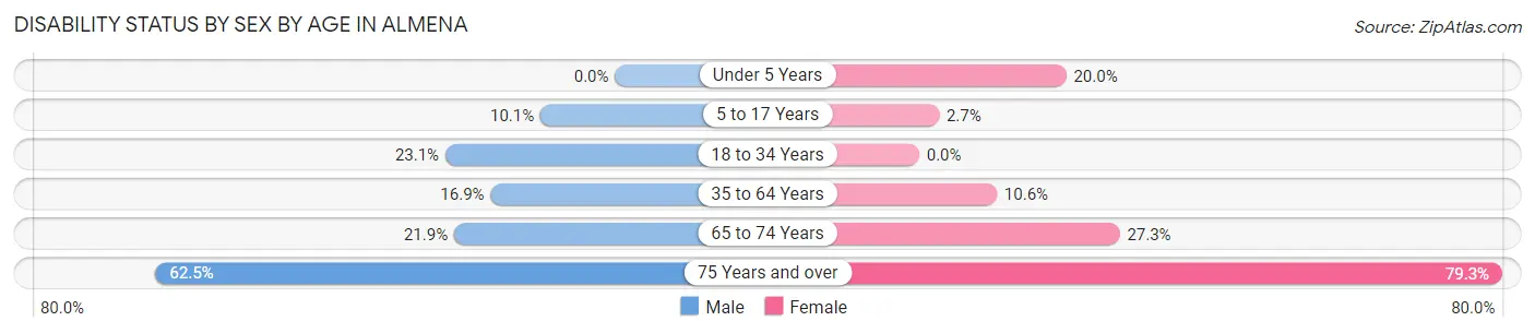 Disability Status by Sex by Age in Almena