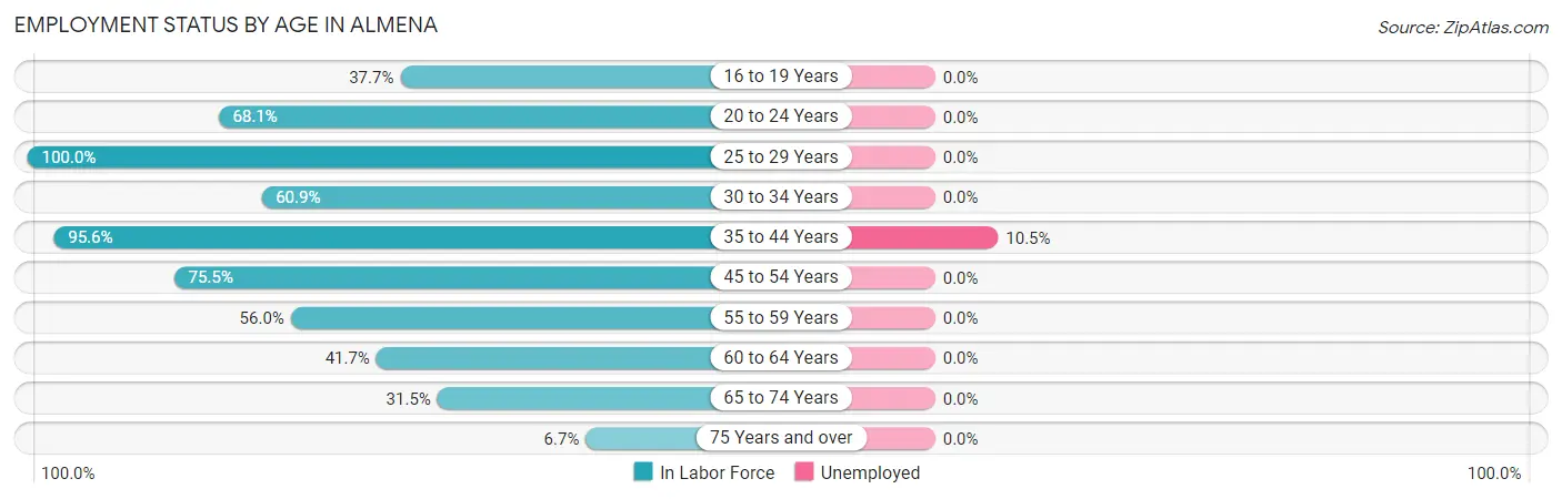 Employment Status by Age in Almena