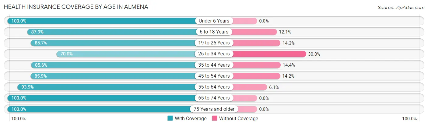 Health Insurance Coverage by Age in Almena