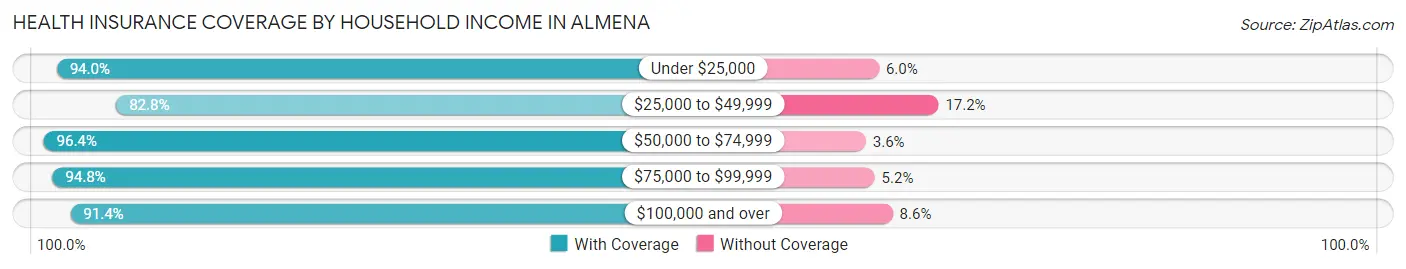 Health Insurance Coverage by Household Income in Almena
