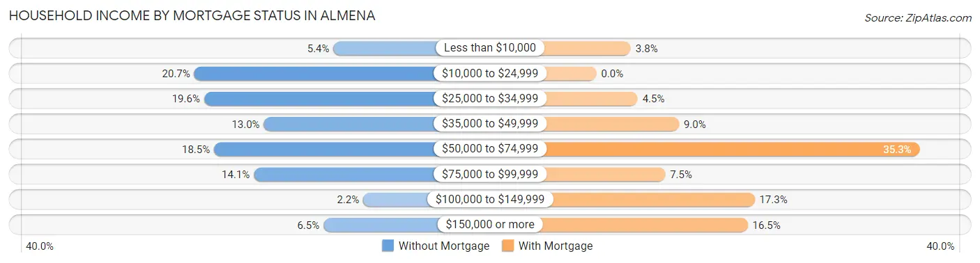 Household Income by Mortgage Status in Almena