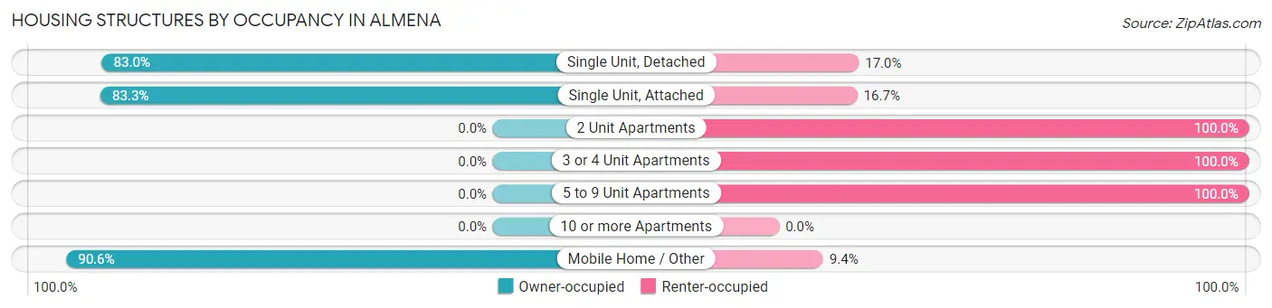 Housing Structures by Occupancy in Almena