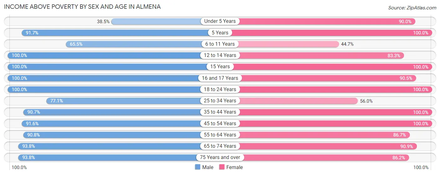 Income Above Poverty by Sex and Age in Almena
