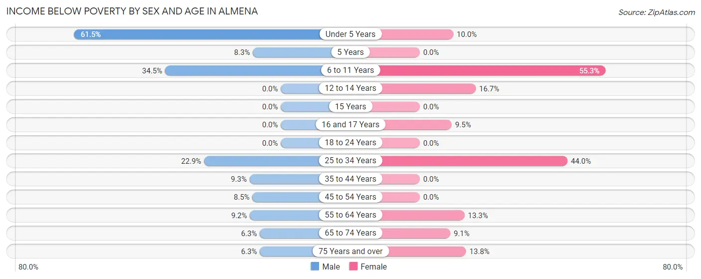 Income Below Poverty by Sex and Age in Almena