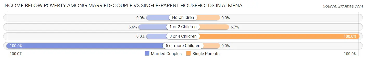 Income Below Poverty Among Married-Couple vs Single-Parent Households in Almena