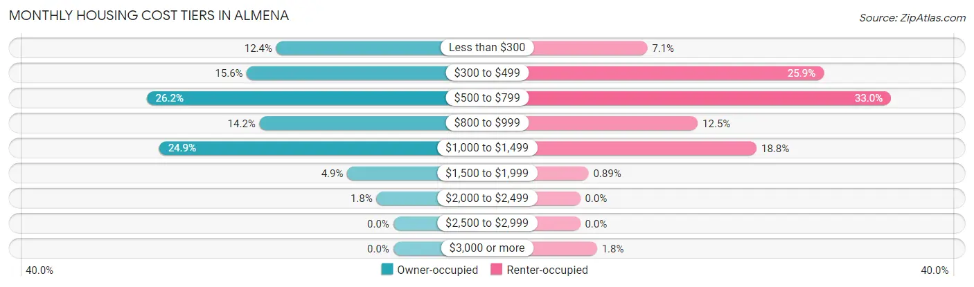 Monthly Housing Cost Tiers in Almena