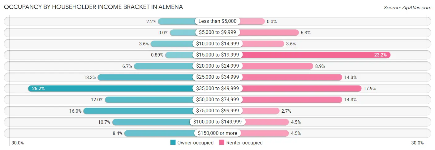 Occupancy by Householder Income Bracket in Almena