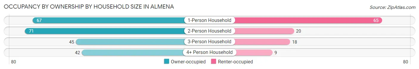 Occupancy by Ownership by Household Size in Almena
