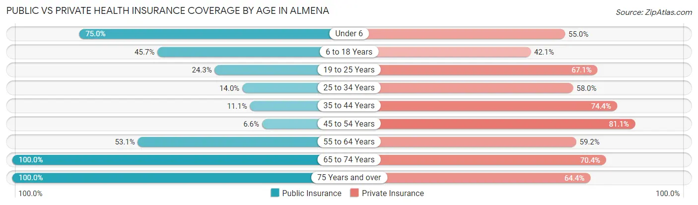 Public vs Private Health Insurance Coverage by Age in Almena