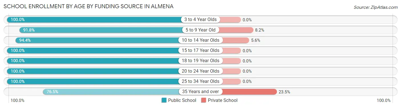 School Enrollment by Age by Funding Source in Almena