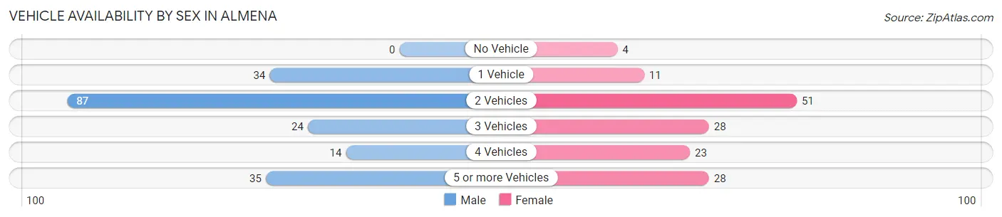 Vehicle Availability by Sex in Almena