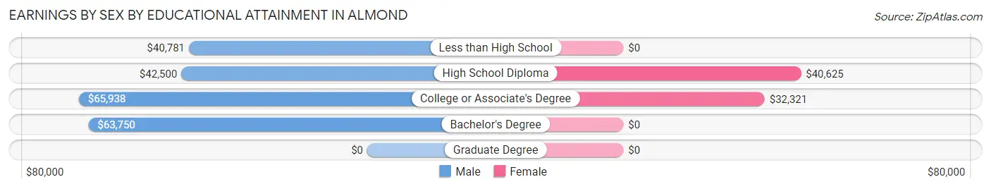 Earnings by Sex by Educational Attainment in Almond