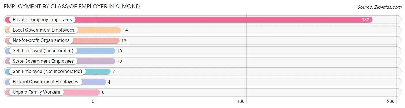 Employment by Class of Employer in Almond