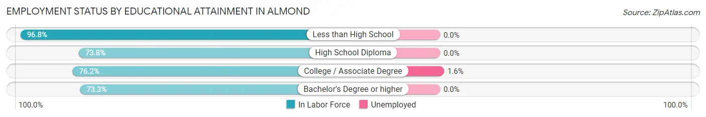 Employment Status by Educational Attainment in Almond