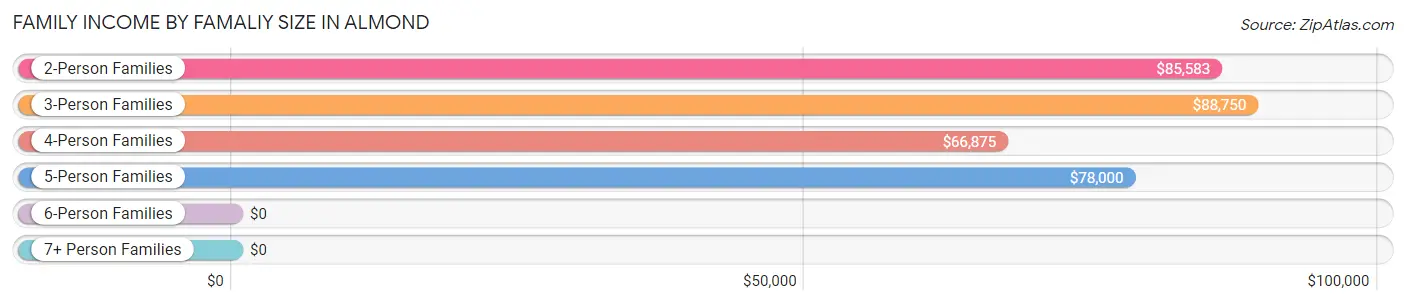 Family Income by Famaliy Size in Almond