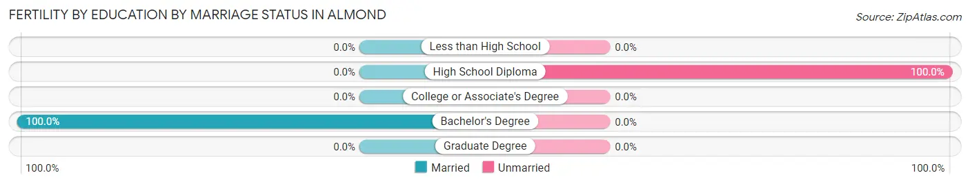 Female Fertility by Education by Marriage Status in Almond