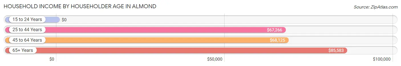 Household Income by Householder Age in Almond