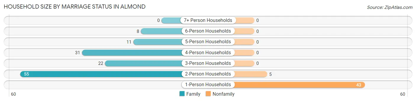 Household Size by Marriage Status in Almond