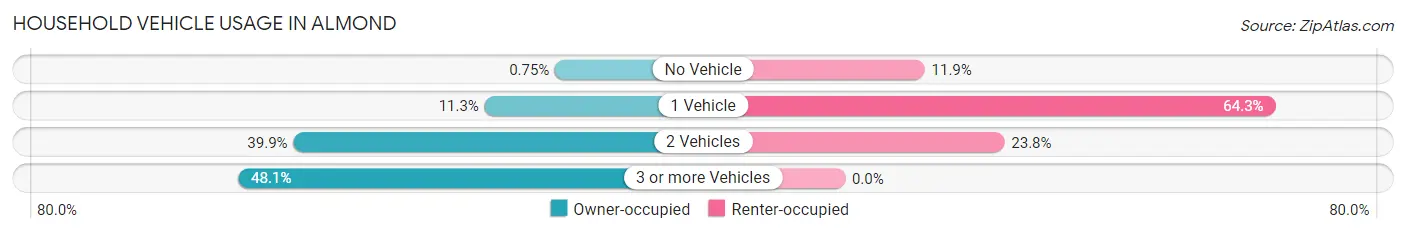 Household Vehicle Usage in Almond