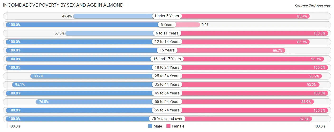 Income Above Poverty by Sex and Age in Almond