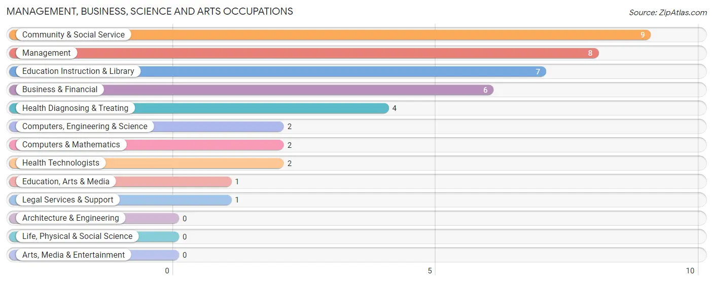 Management, Business, Science and Arts Occupations in Almond