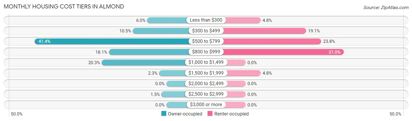 Monthly Housing Cost Tiers in Almond