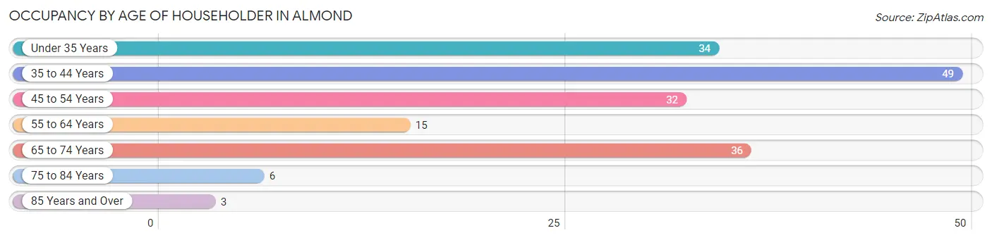 Occupancy by Age of Householder in Almond