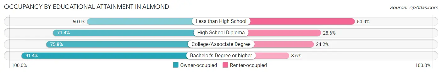 Occupancy by Educational Attainment in Almond