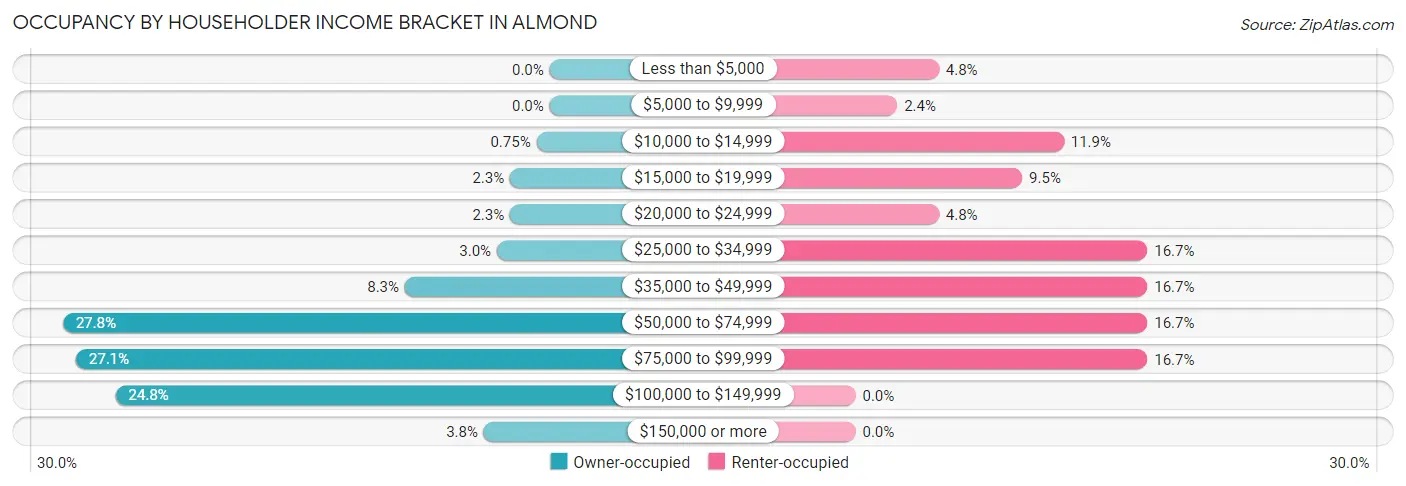 Occupancy by Householder Income Bracket in Almond