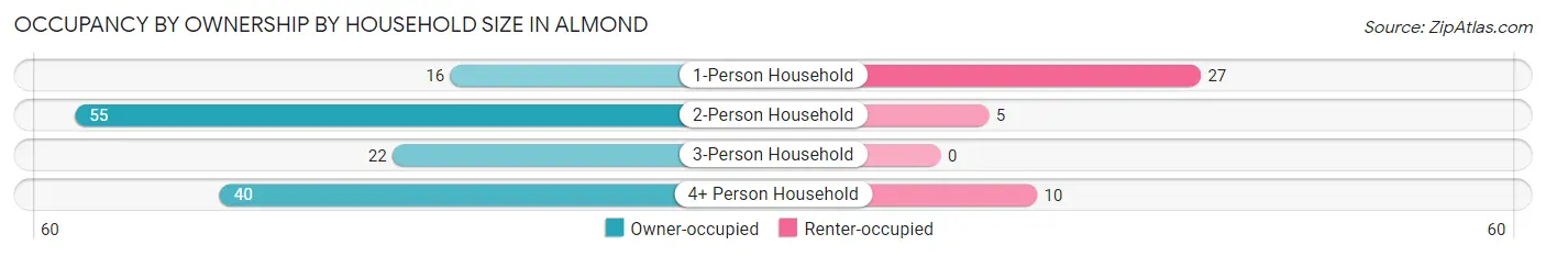 Occupancy by Ownership by Household Size in Almond