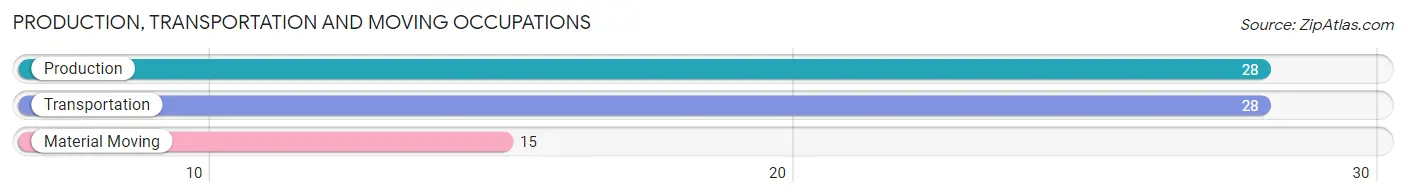 Production, Transportation and Moving Occupations in Almond