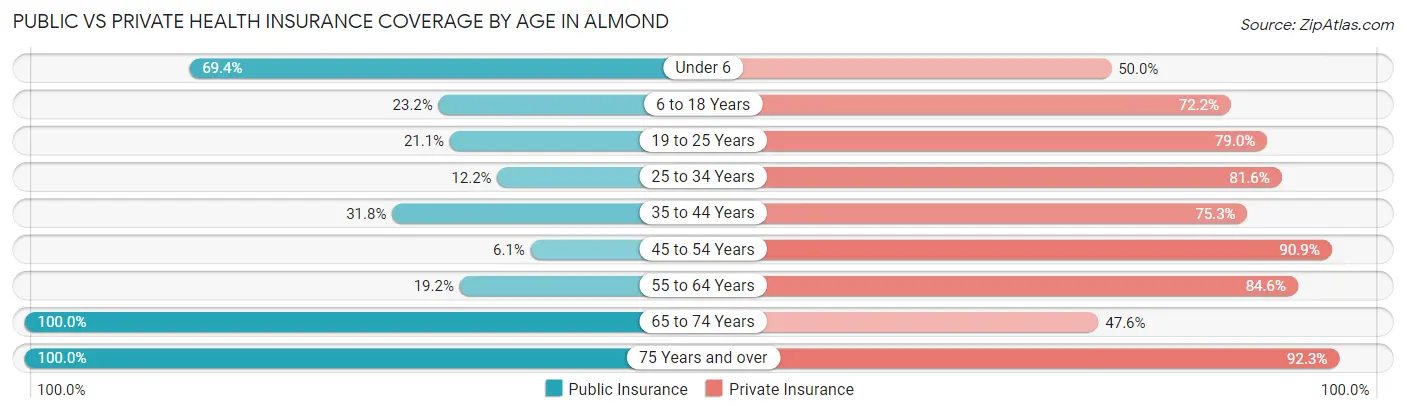 Public vs Private Health Insurance Coverage by Age in Almond