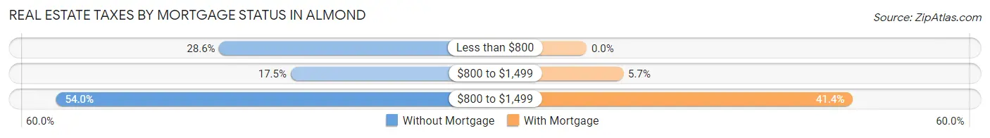 Real Estate Taxes by Mortgage Status in Almond