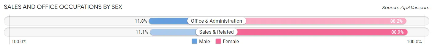 Sales and Office Occupations by Sex in Almond