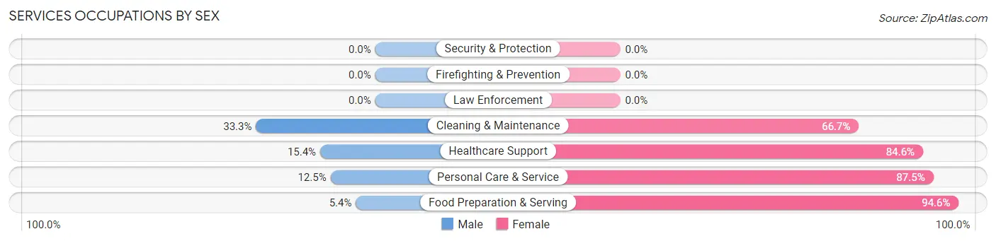 Services Occupations by Sex in Almond