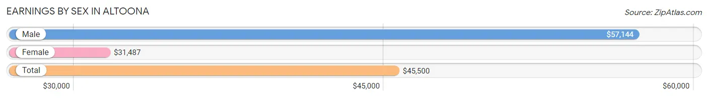 Earnings by Sex in Altoona