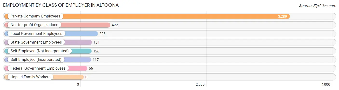 Employment by Class of Employer in Altoona