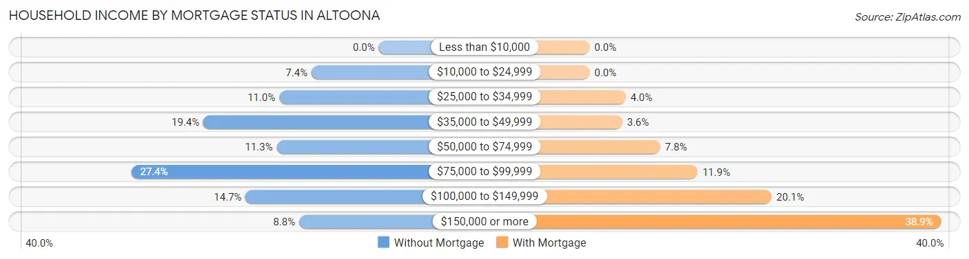 Household Income by Mortgage Status in Altoona