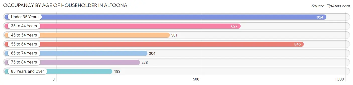 Occupancy by Age of Householder in Altoona