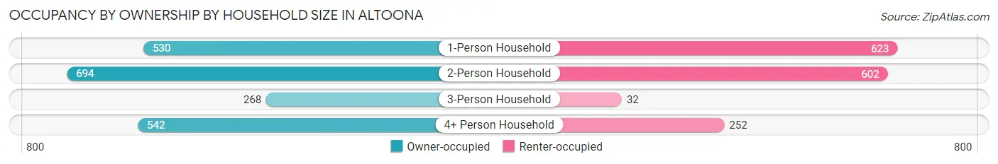 Occupancy by Ownership by Household Size in Altoona