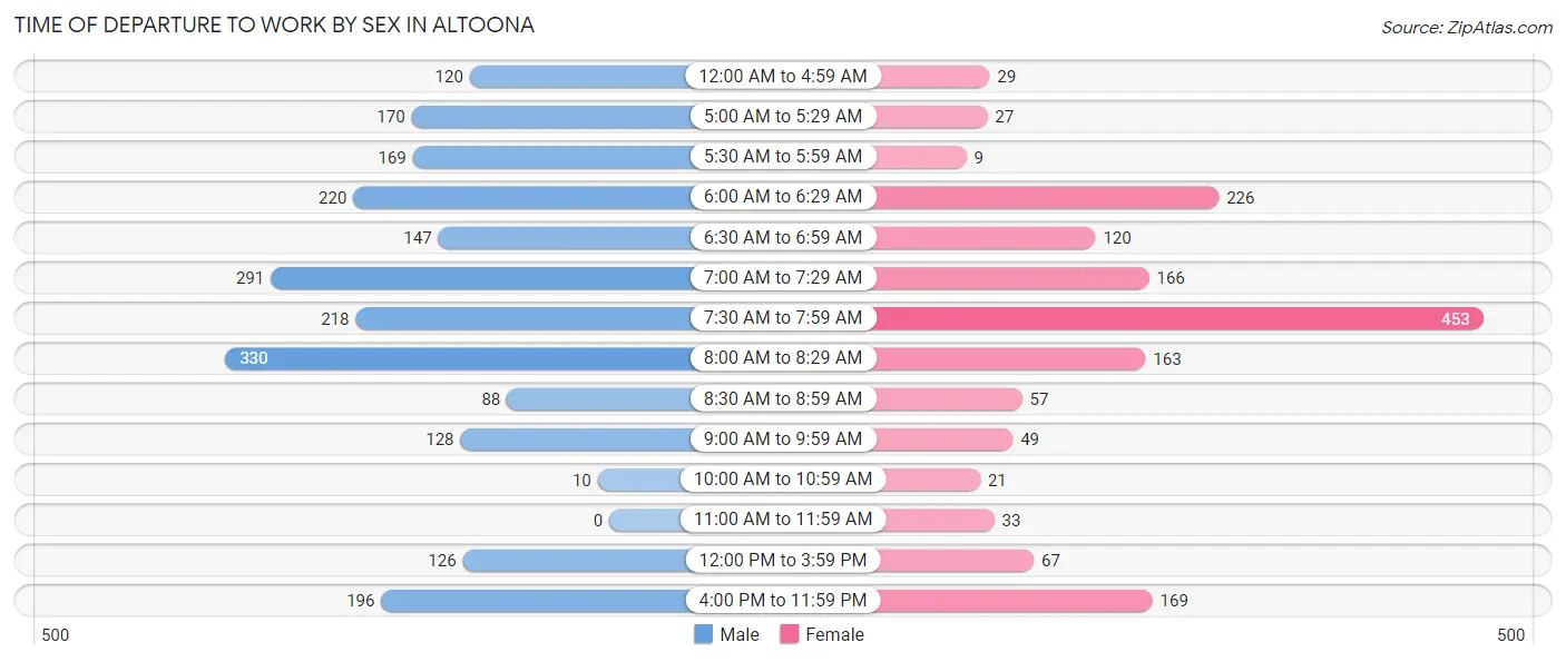 Time of Departure to Work by Sex in Altoona