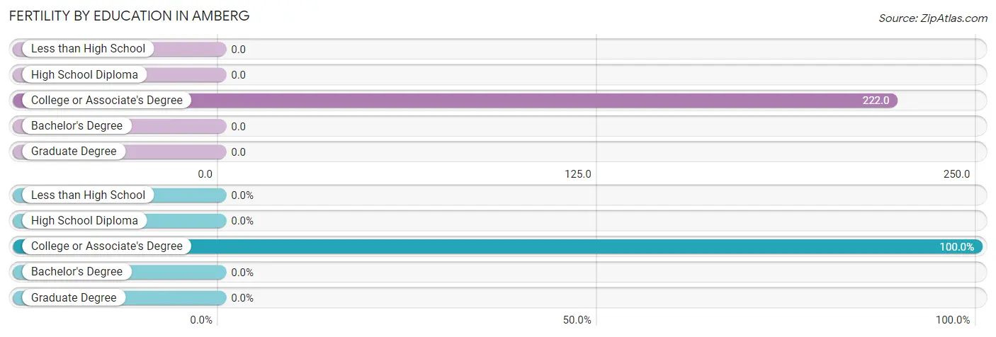 Female Fertility by Education Attainment in Amberg